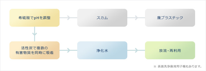 JSK清掃廃液処理装置の処理フロー図