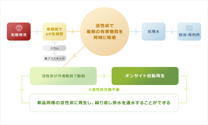 JSK清掃廃液処理装置の処理フロー図