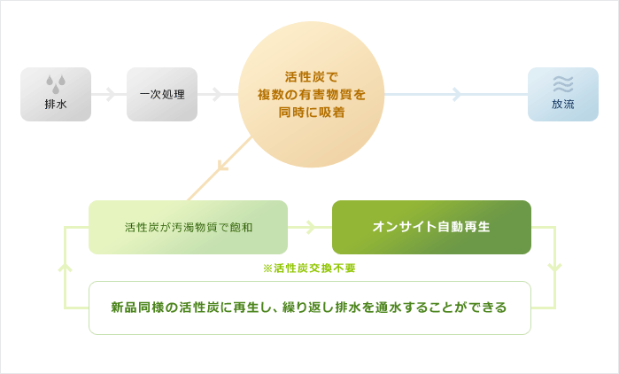 一般排水廃液浄化システムの処理フロー図