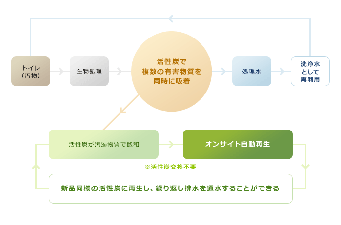 水循環型トイレの処理フロー図