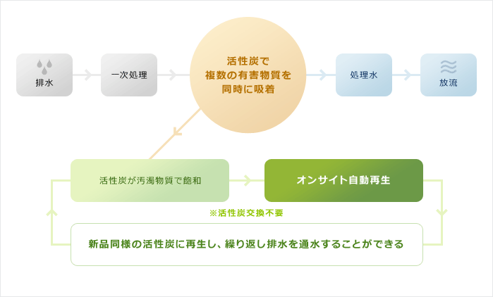 温浴施設の排水浄化システムの処理フロー図